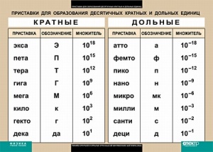 Таблица демонстрационная "Приставки для образования десятичных кратных и дольных единиц" (100*140)