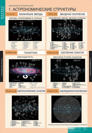 Комплект таблиц по физике "Эволюция Вселенной"