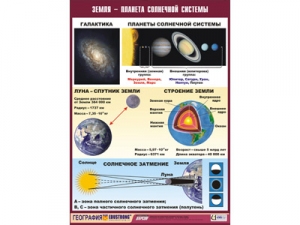 Таблица демонстрационная "Земля - планета Солнечной системы" (винил 100x140)