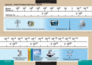 Таблица демонстрационная "Шкала электромагнитных волн"